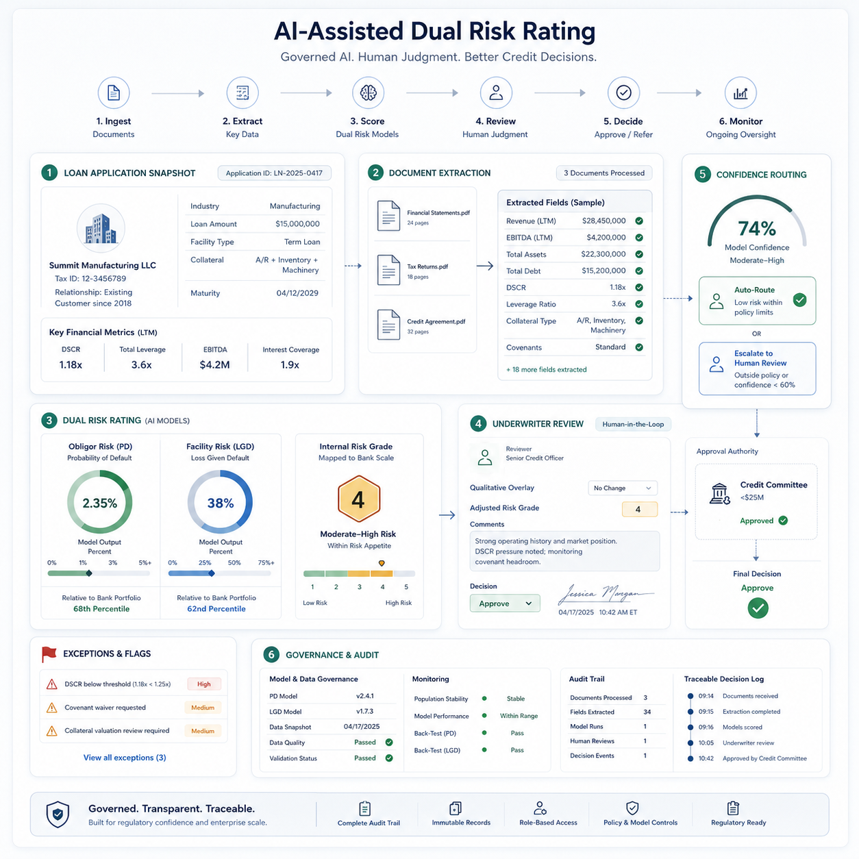 AI-assisted dual risk rating dashboard with ingestion, extraction, scoring, review, decision, and monitoring steps